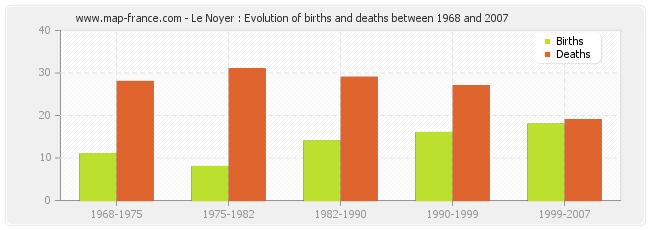 Le Noyer : Evolution of births and deaths between 1968 and 2007